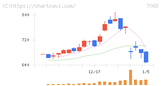 フィードフォースグループ(7068)の日足チャート