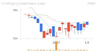 サイバー・バズ(7069)の日足チャート
