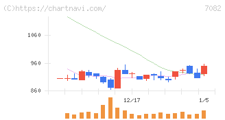ジモティー(7082)の日足チャート