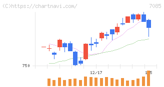 カーブスホールディングス(7085)の日足チャート