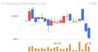 フォースタートアップス(7089)の日足チャート