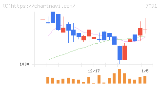 リビングプラットフォーム(7091)の日足チャート