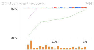 Ｆａｓｔ　Ｆｉｔｎｅｓｓ　Ｊａｐａｎ(7092)の日足チャート