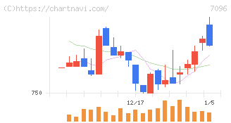 ステムセル研究所(7096)の日足チャート