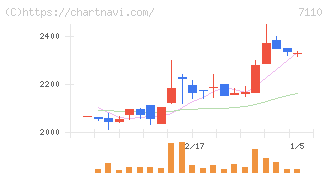 クラシコム(7110)の日足チャート