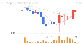 キューブ(7112)の日足チャート
