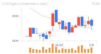 アルファパーチェス(7115)の日足チャート
