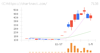 ＴＯＲＩＣＯ(7138)の日足チャート