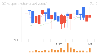 ペットゴー(7140)の日足チャート