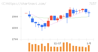 ライフネット生命保険(7157)の日足チャート
