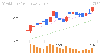 九州フィナンシャルグループ(7180)の日足チャート