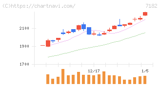ゆうちょ銀行(7182)の日足チャート