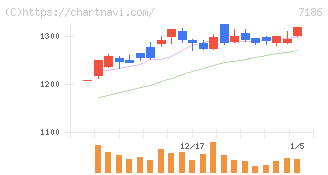 横浜フィナンシャルグループ(7186)の日足チャート