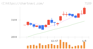 西日本フィナンシャルホールディングス(7189)の日足チャート