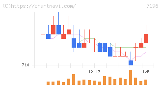 Ｃａｓａ(7196)の日足チャート