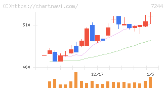 市光工業(7244)の日足チャート