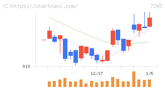 大同メタル工業(7245)の日足チャート