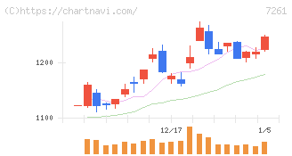 マツダ(7261)の日足チャート