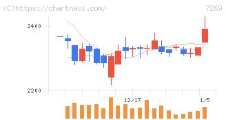 スズキ(7269)の日足チャート