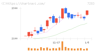 愛三工業(7283)の日足チャート
