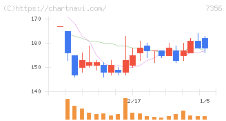 Ｒｅｔｔｙ(7356)の日足チャート