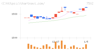 プラザホールディングス(7502)の日足チャート