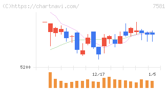 サイゼリヤ(7581)の日足チャート