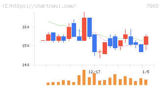 ジーイエット(7603)の日足チャート