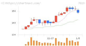 テイツー(7610)の日足チャート