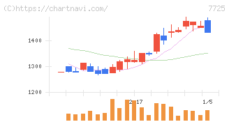 インターアクション(7725)の日足チャート