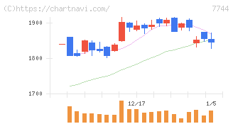 ノーリツ鋼機(7744)の日足チャート
