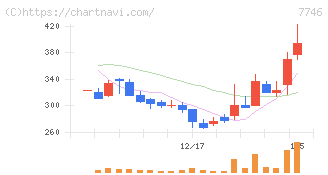 岡本硝子(7746)の日足チャート