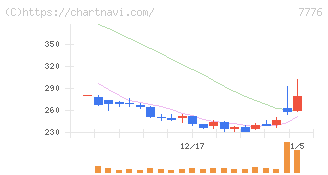 セルシード(7776)の日足チャート