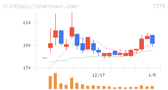 ＣＹＢＥＲＤＹＮＥ(7779)の日足チャート