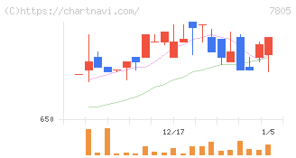 プリントネット(7805)の日足チャート