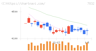 バンダイナムコホールディングス(7832)の日足チャート