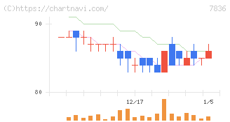 アビックス(7836)の日足チャート
