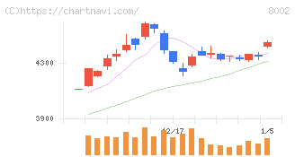 丸紅(8002)の日足チャート