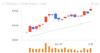 三井物産(8031)の日足チャート
