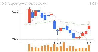 三菱商事(8058)の日足チャート