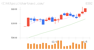 大分銀行(8392)の日足チャート