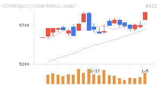 みずほフィナンシャルグループ(8411)の日足チャート