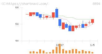 ＲＥＶＯＬＵＴＩＯＮ(8894)の日足チャート