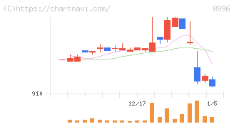 ハウスフリーダム(8996)の日足チャート