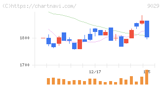 ヒガシホールディングス(9029)の日足チャート
