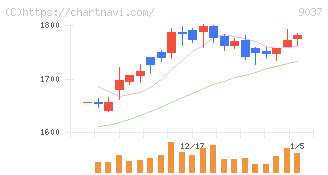 ハマキョウレックス(9037)の日足チャート