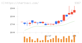 大東港運(9367)の日足チャート