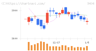 日本テレビホールディングス(9404)の日足チャート
