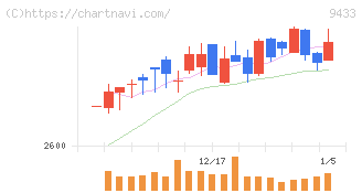 ＫＤＤＩ(9433)の日足チャート