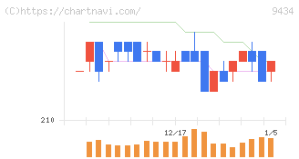 ソフトバンク(9434)の日足チャート